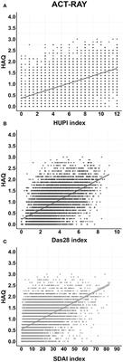 Disease Activity Indices in Rheumatoid Arthritis: Comparative Performance to Detect Changes in Function, IL-6 Levels, and Radiographic Progression